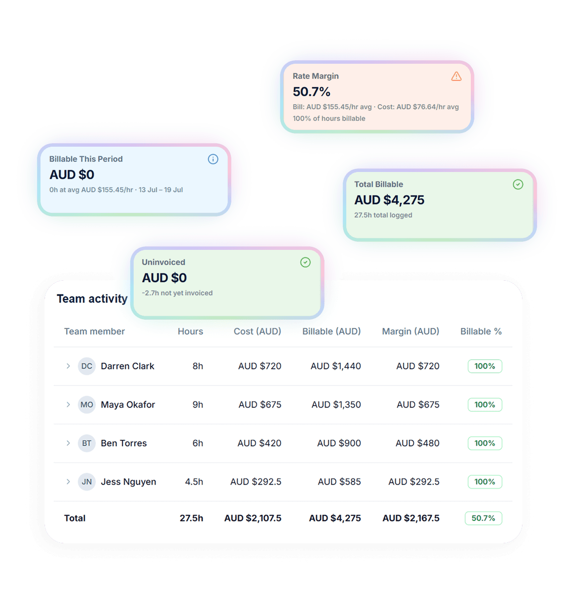 The team activity table with hours, cost, billable and margin per team member, colour-coded margin badges, and summary cards for rate margin, total billable and uninvoiced amounts