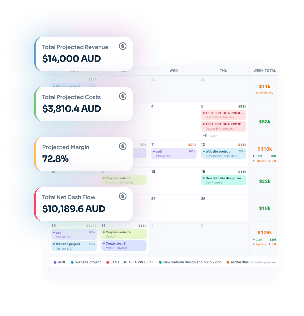 Cash-flow forecast — projected revenue, costs, margin and net cash flow across a weekly calendar