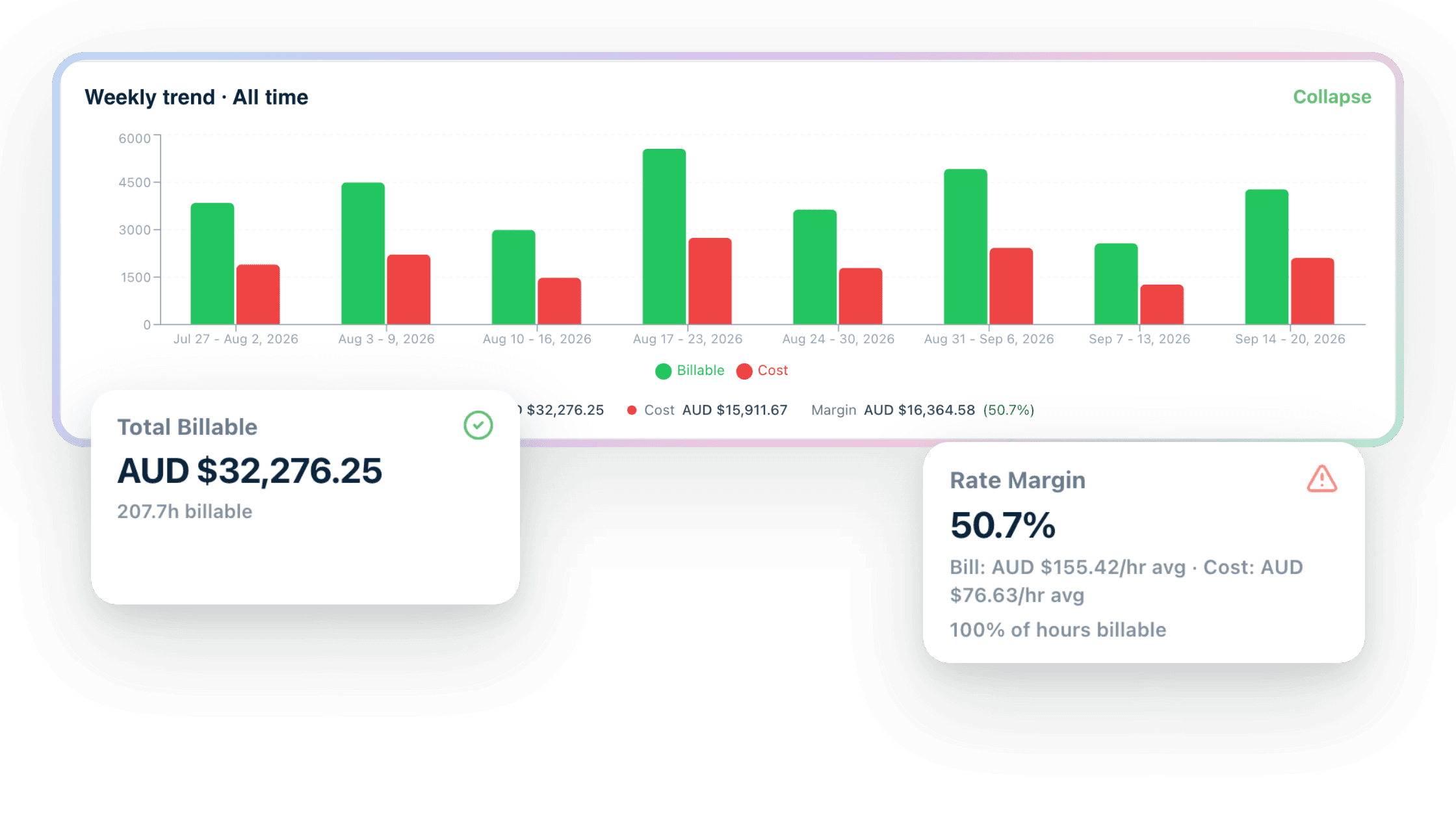 Handl's Time & Costs view for a project: a weekly chart of billable against cost over eight weeks, with cards showing AUD $32,276 total billable and a 50.7% rate margin